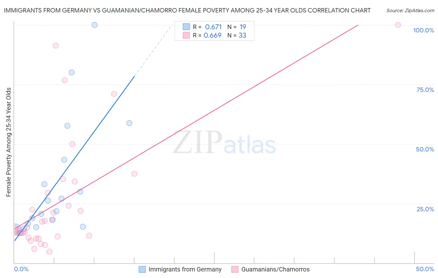 Immigrants from Germany vs Guamanian/Chamorro Female Poverty Among 25-34 Year Olds