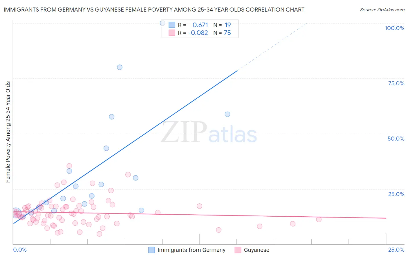 Immigrants from Germany vs Guyanese Female Poverty Among 25-34 Year Olds