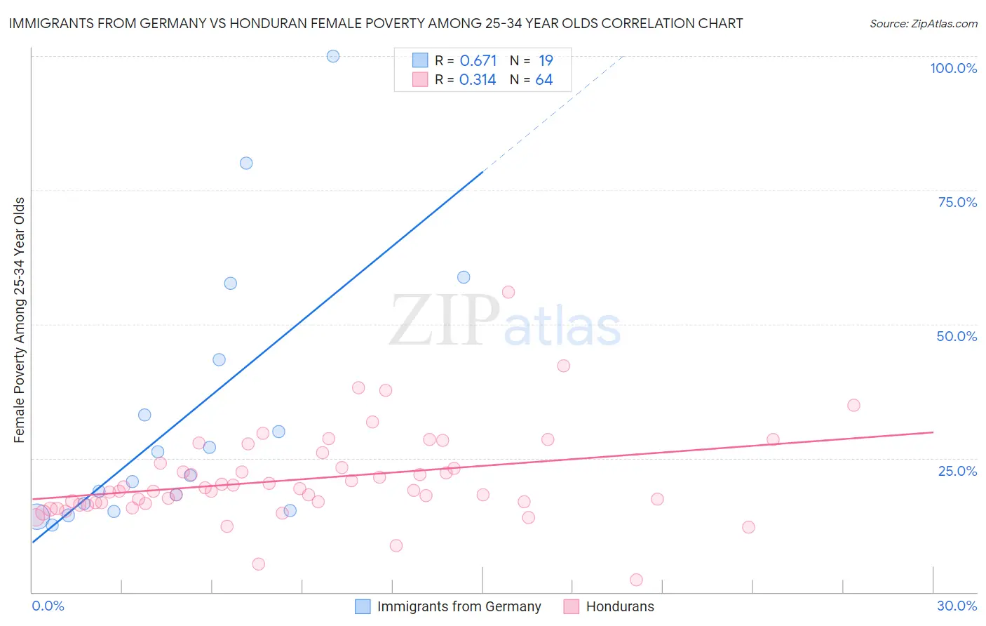 Immigrants from Germany vs Honduran Female Poverty Among 25-34 Year Olds