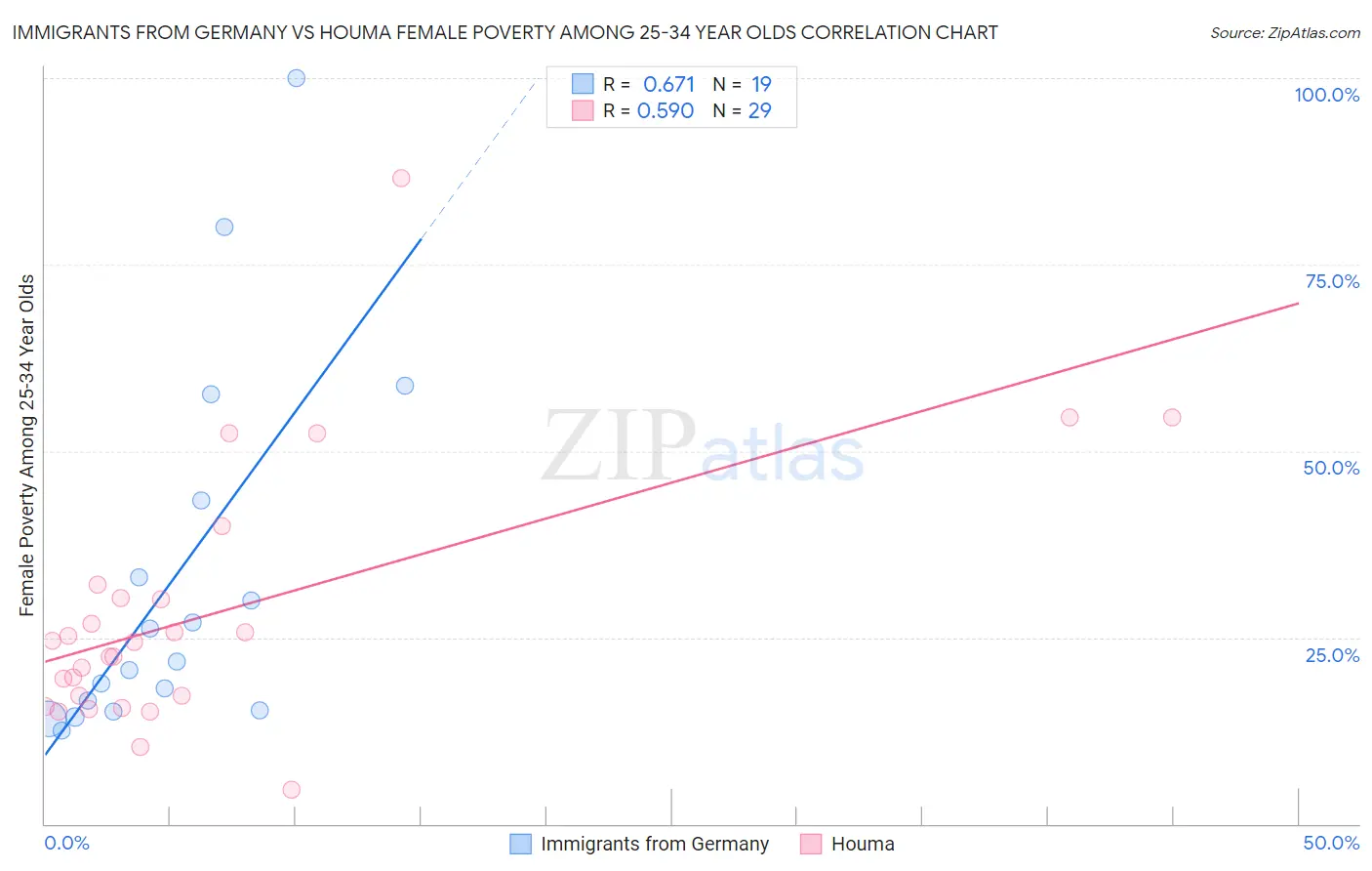 Immigrants from Germany vs Houma Female Poverty Among 25-34 Year Olds