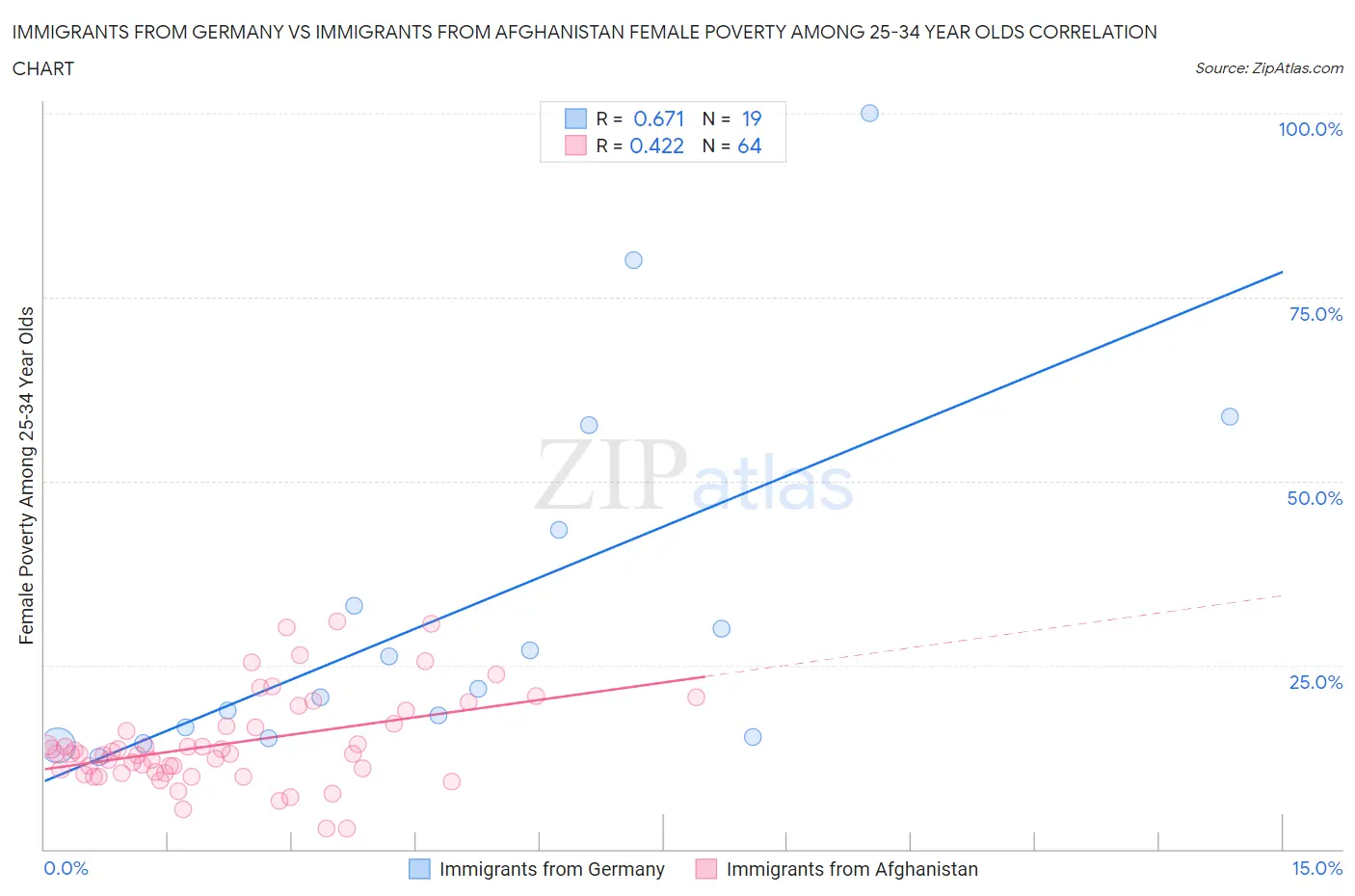 Immigrants from Germany vs Immigrants from Afghanistan Female Poverty Among 25-34 Year Olds