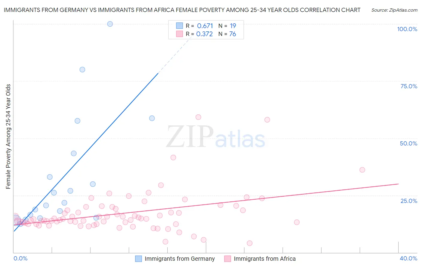 Immigrants from Germany vs Immigrants from Africa Female Poverty Among 25-34 Year Olds