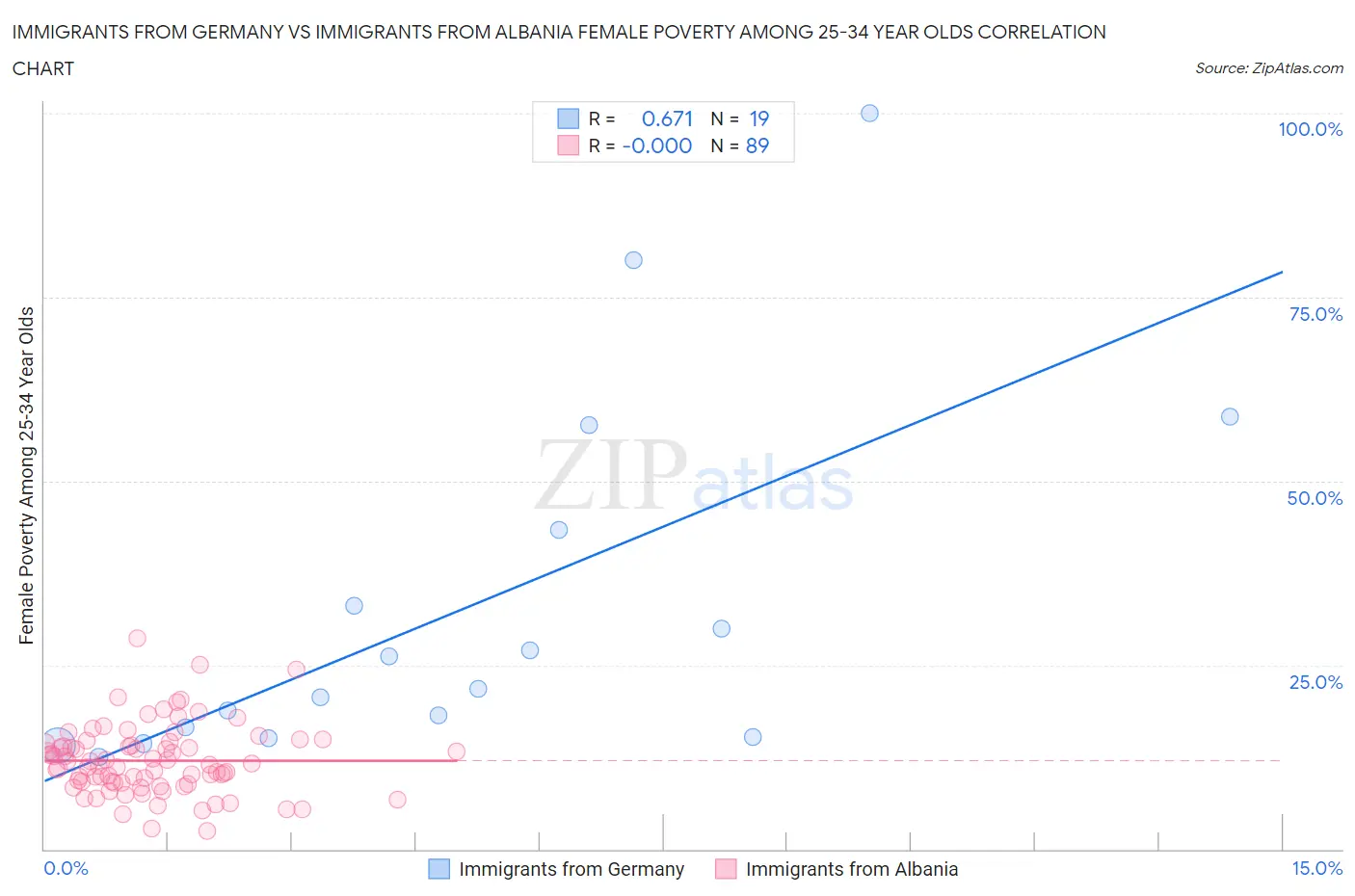 Immigrants from Germany vs Immigrants from Albania Female Poverty Among 25-34 Year Olds