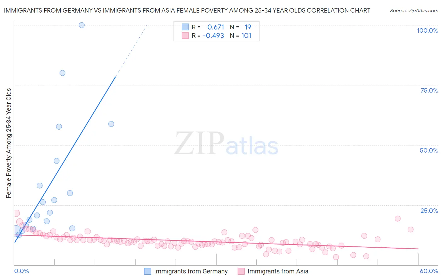 Immigrants from Germany vs Immigrants from Asia Female Poverty Among 25-34 Year Olds