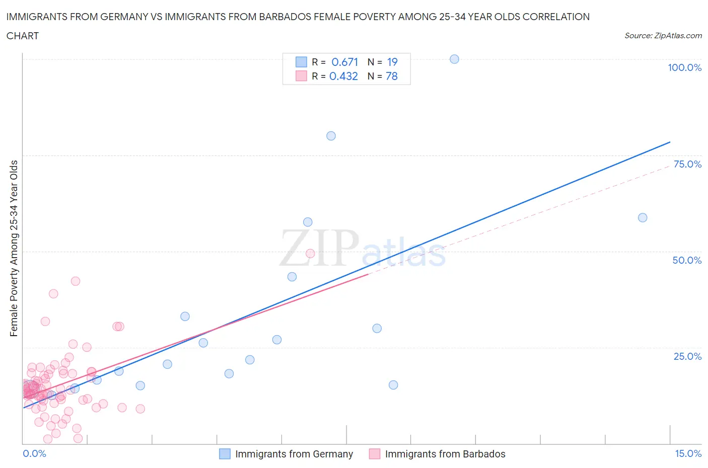 Immigrants from Germany vs Immigrants from Barbados Female Poverty Among 25-34 Year Olds