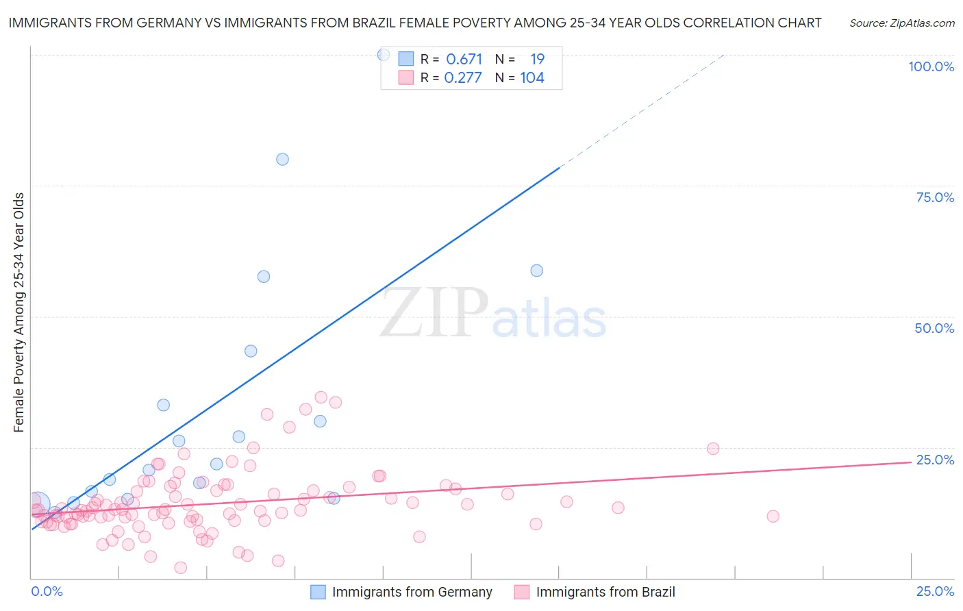 Immigrants from Germany vs Immigrants from Brazil Female Poverty Among 25-34 Year Olds