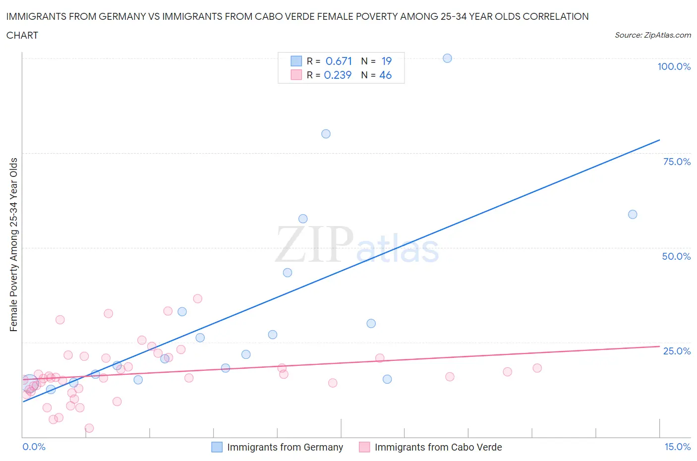 Immigrants from Germany vs Immigrants from Cabo Verde Female Poverty Among 25-34 Year Olds