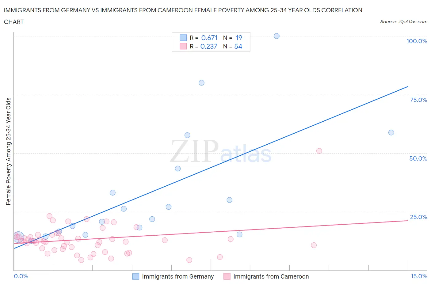 Immigrants from Germany vs Immigrants from Cameroon Female Poverty Among 25-34 Year Olds