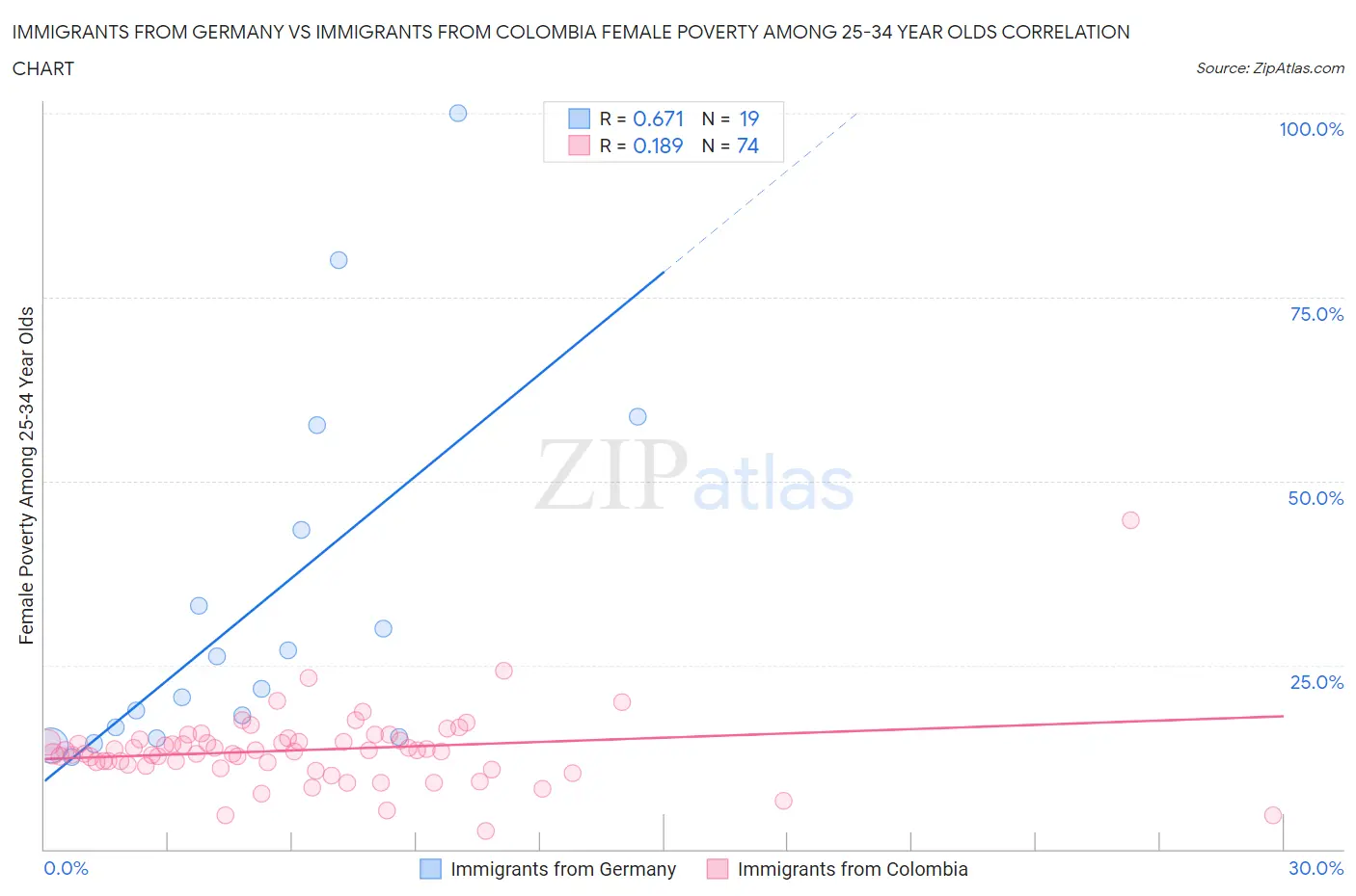 Immigrants from Germany vs Immigrants from Colombia Female Poverty Among 25-34 Year Olds