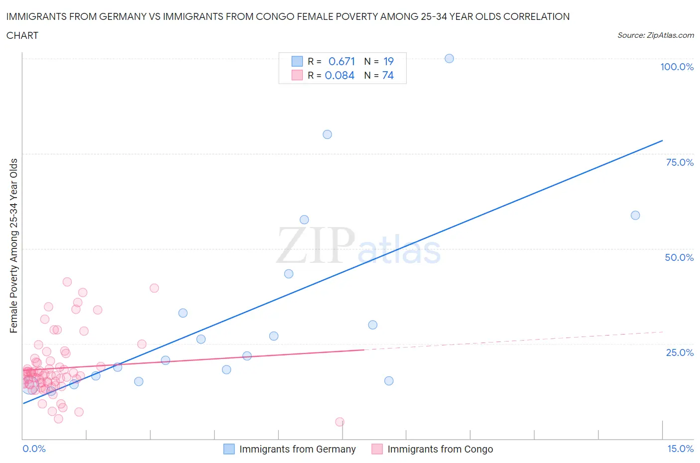 Immigrants from Germany vs Immigrants from Congo Female Poverty Among 25-34 Year Olds
