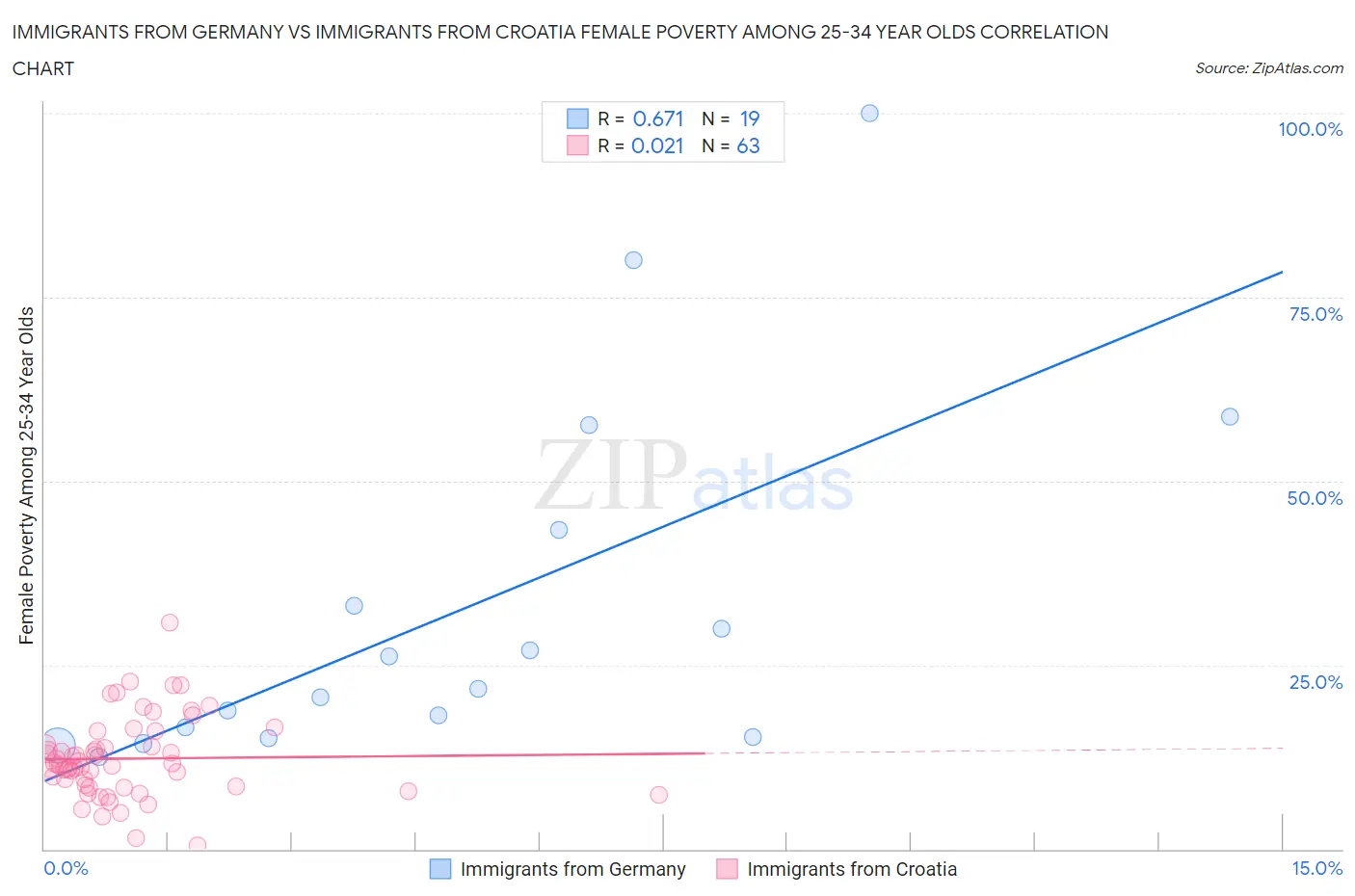 Immigrants from Germany vs Immigrants from Croatia Female Poverty Among 25-34 Year Olds