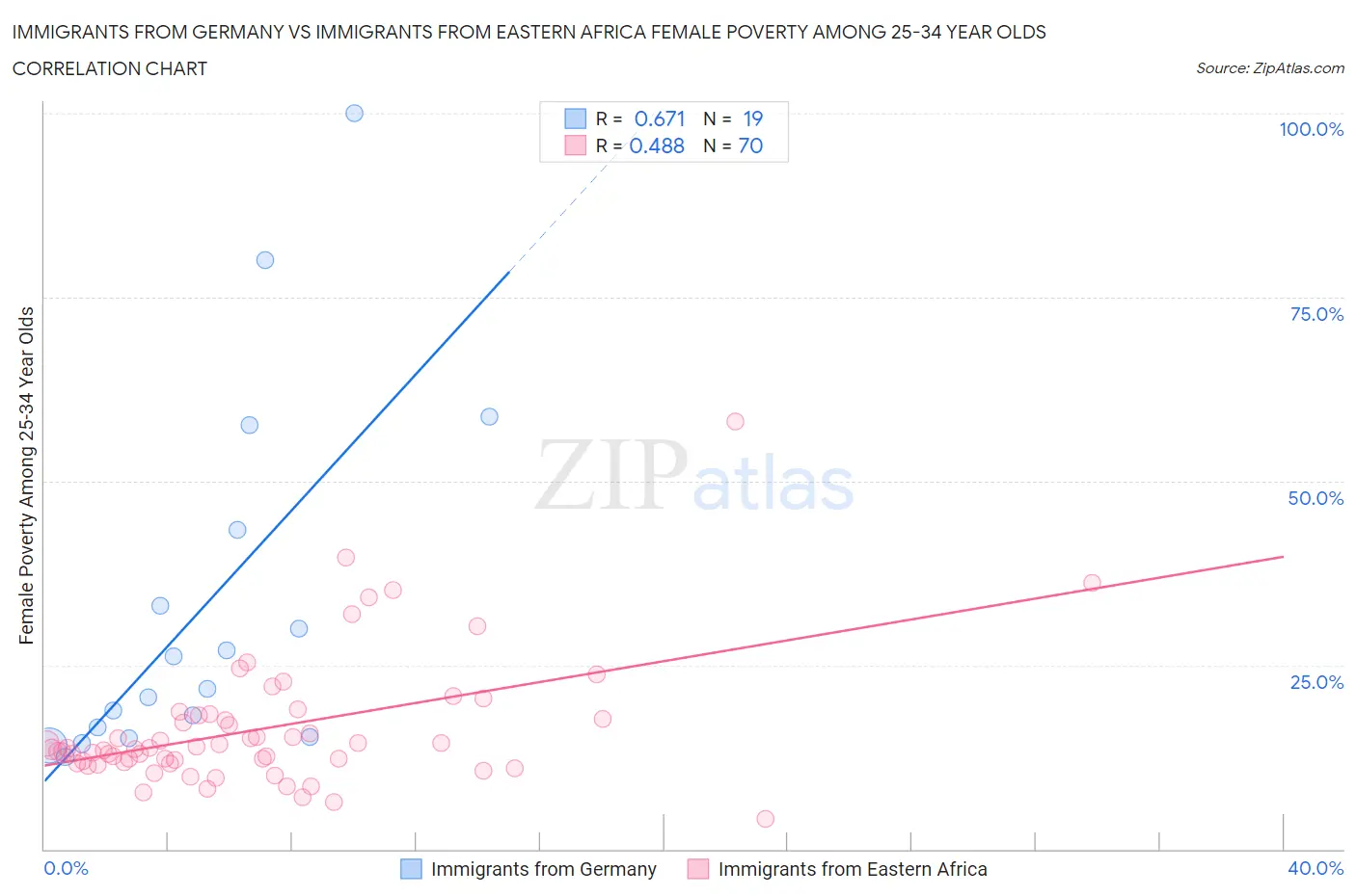 Immigrants from Germany vs Immigrants from Eastern Africa Female Poverty Among 25-34 Year Olds
