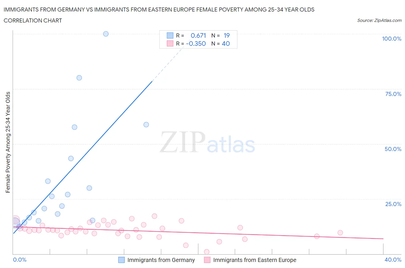 Immigrants from Germany vs Immigrants from Eastern Europe Female Poverty Among 25-34 Year Olds