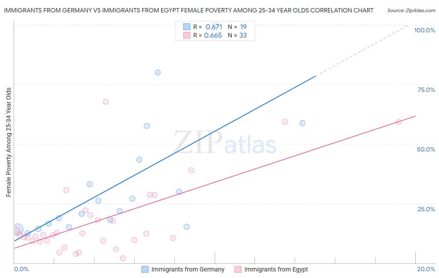 Immigrants from Germany vs Immigrants from Egypt Female Poverty Among 25-34 Year Olds