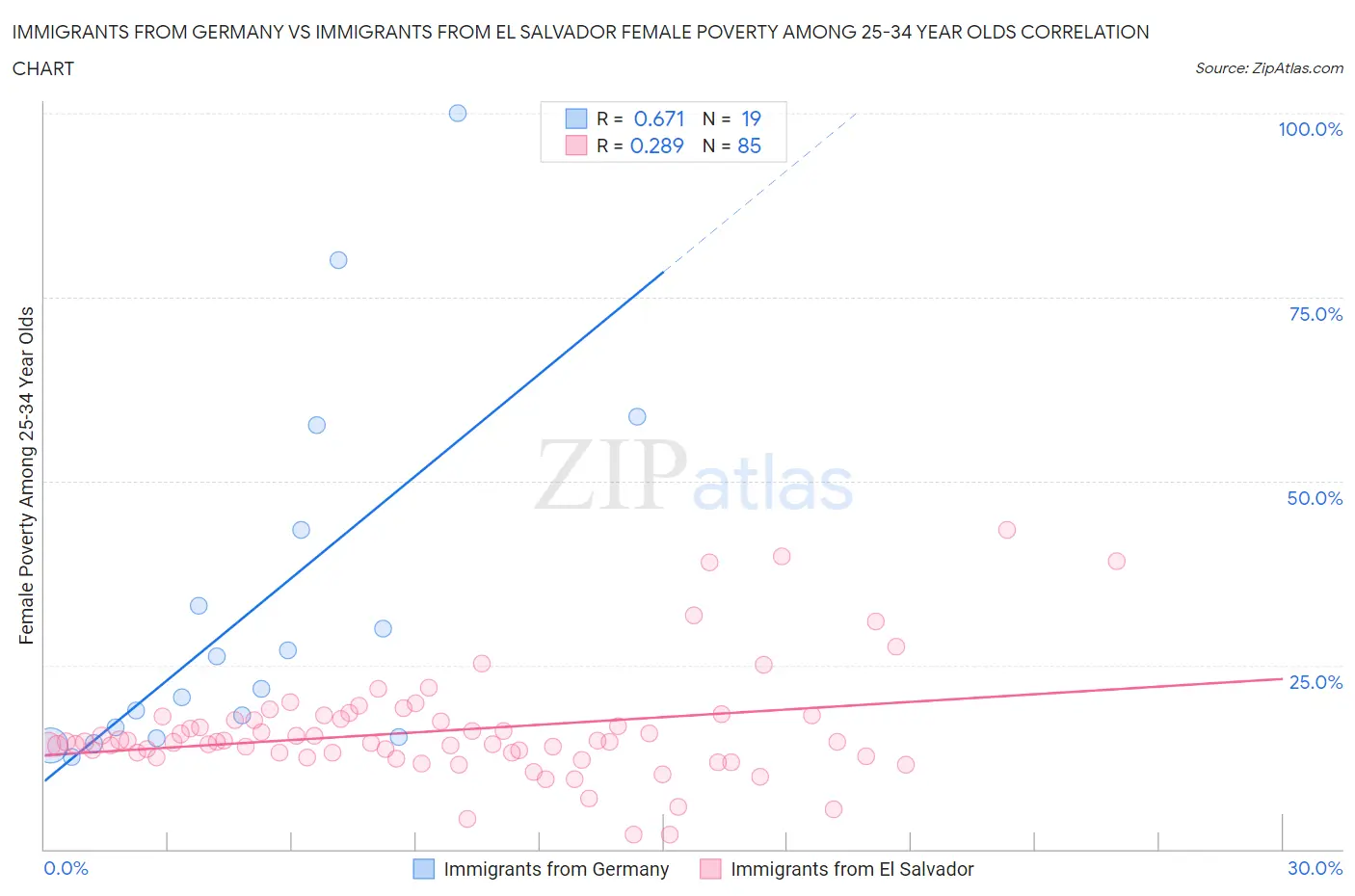 Immigrants from Germany vs Immigrants from El Salvador Female Poverty Among 25-34 Year Olds