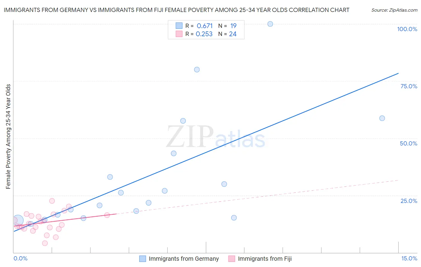 Immigrants from Germany vs Immigrants from Fiji Female Poverty Among 25-34 Year Olds