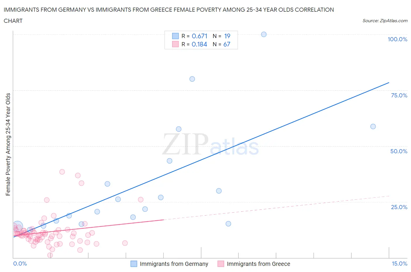 Immigrants from Germany vs Immigrants from Greece Female Poverty Among 25-34 Year Olds