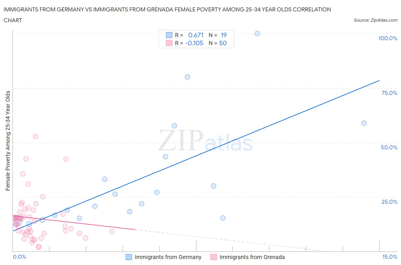 Immigrants from Germany vs Immigrants from Grenada Female Poverty Among 25-34 Year Olds