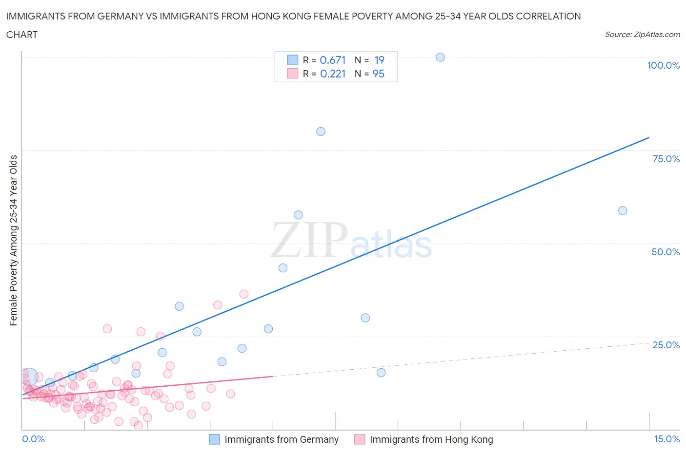 Immigrants from Germany vs Immigrants from Hong Kong Female Poverty Among 25-34 Year Olds