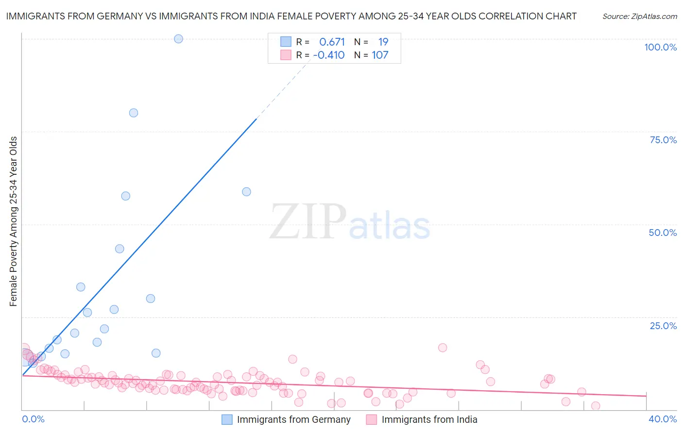 Immigrants from Germany vs Immigrants from India Female Poverty Among 25-34 Year Olds