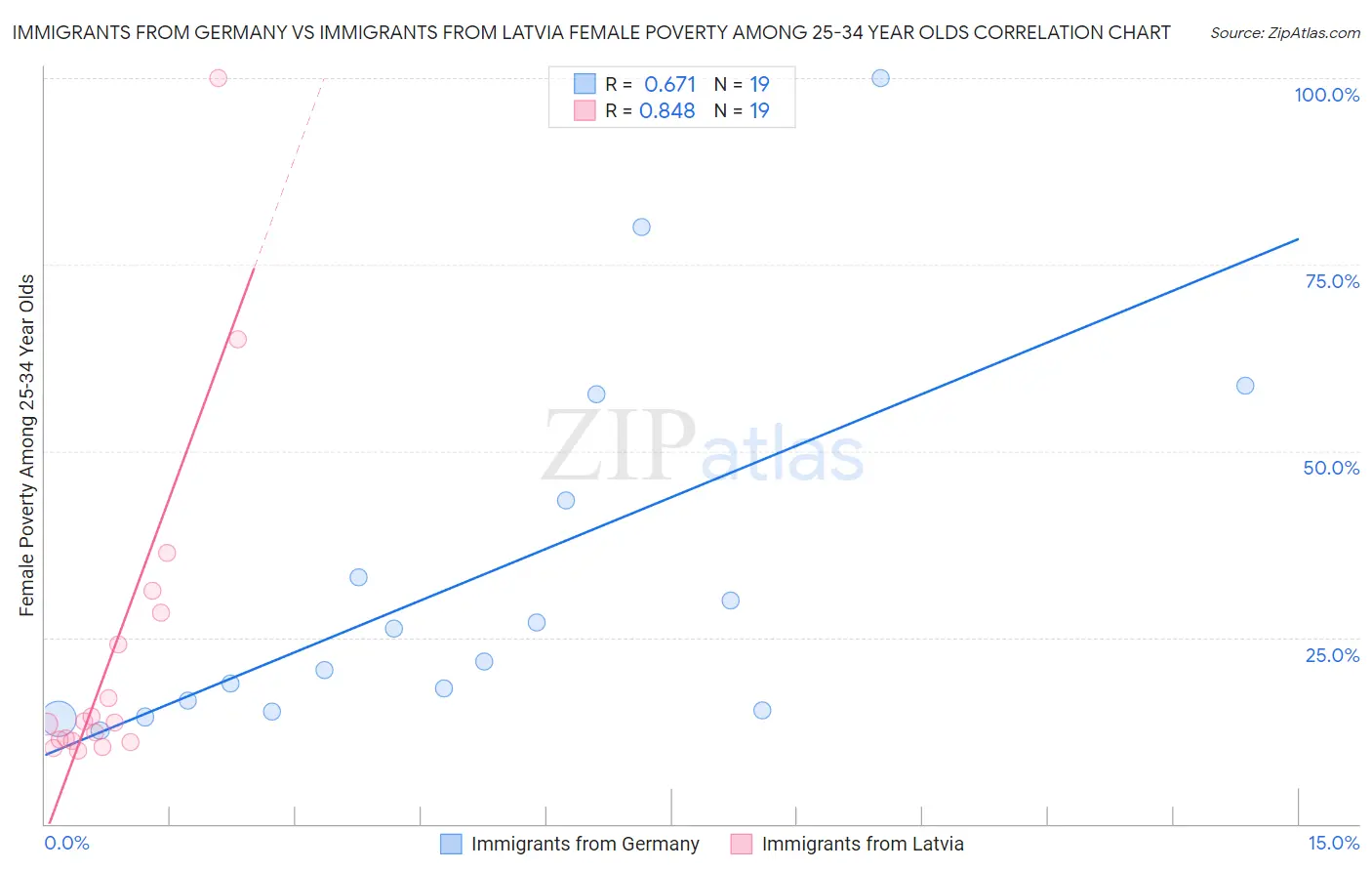 Immigrants from Germany vs Immigrants from Latvia Female Poverty Among 25-34 Year Olds