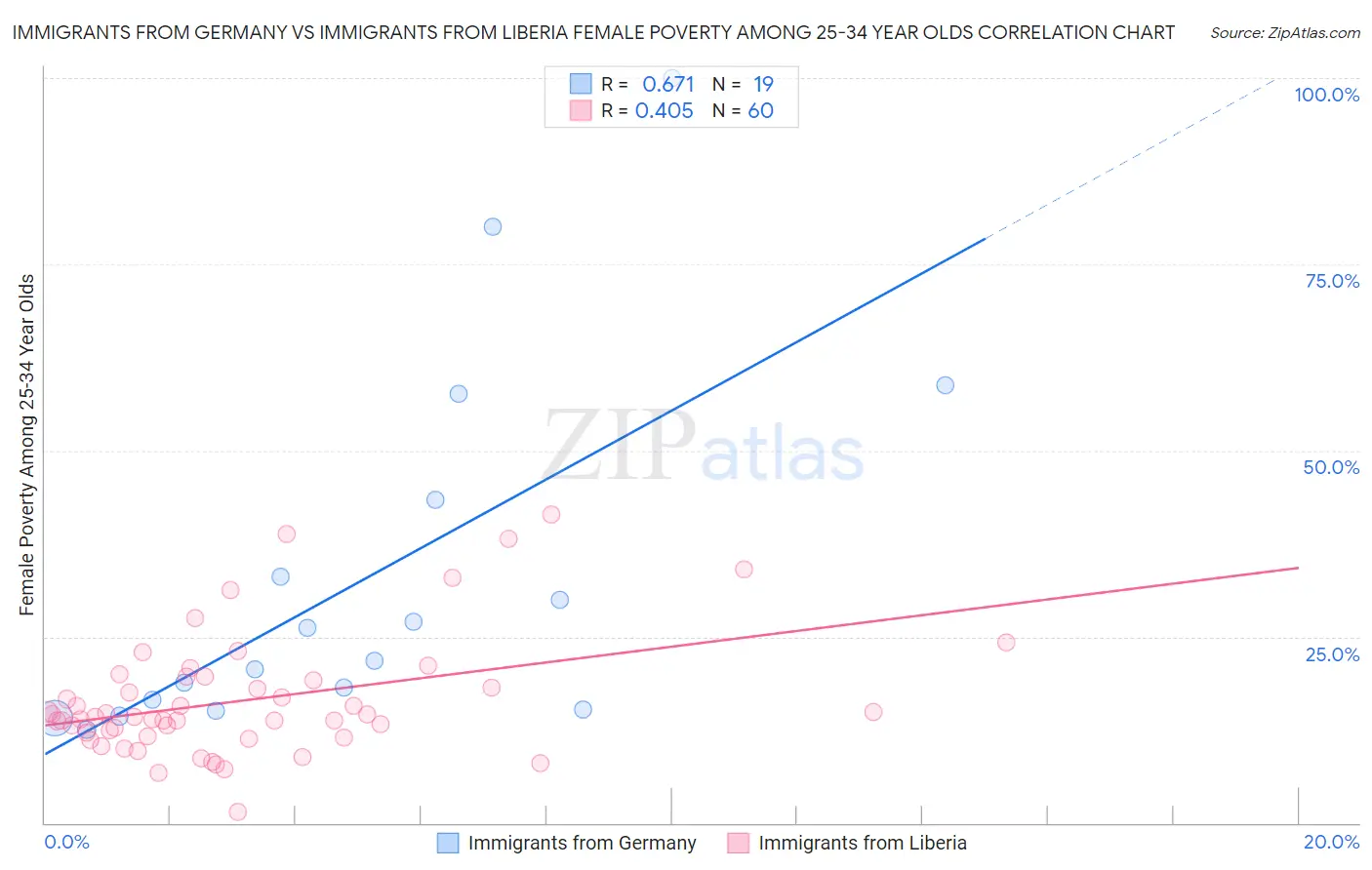 Immigrants from Germany vs Immigrants from Liberia Female Poverty Among 25-34 Year Olds
