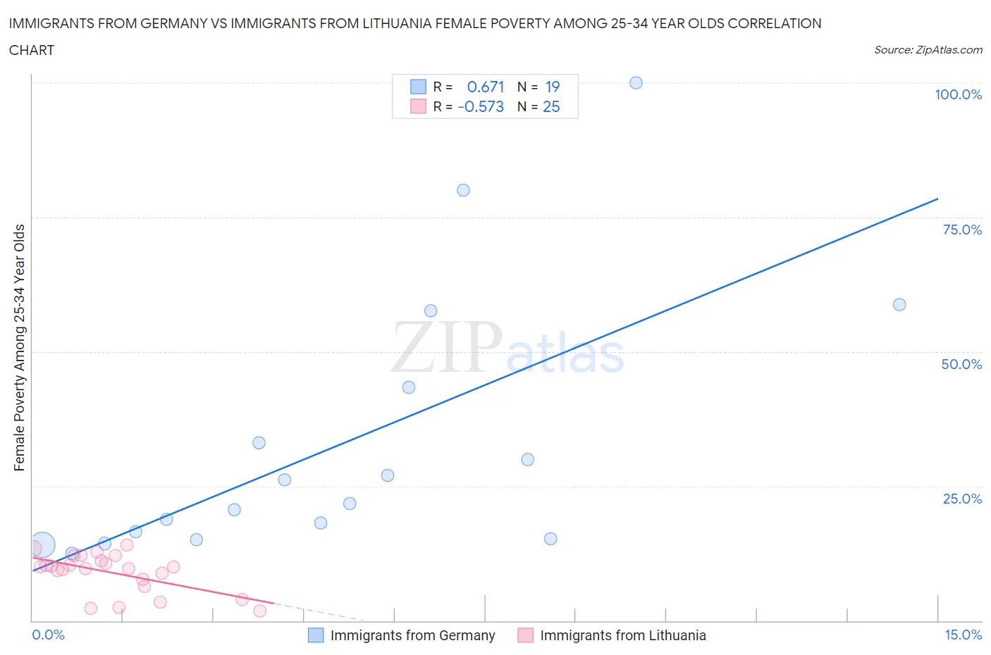 Immigrants from Germany vs Immigrants from Lithuania Female Poverty Among 25-34 Year Olds