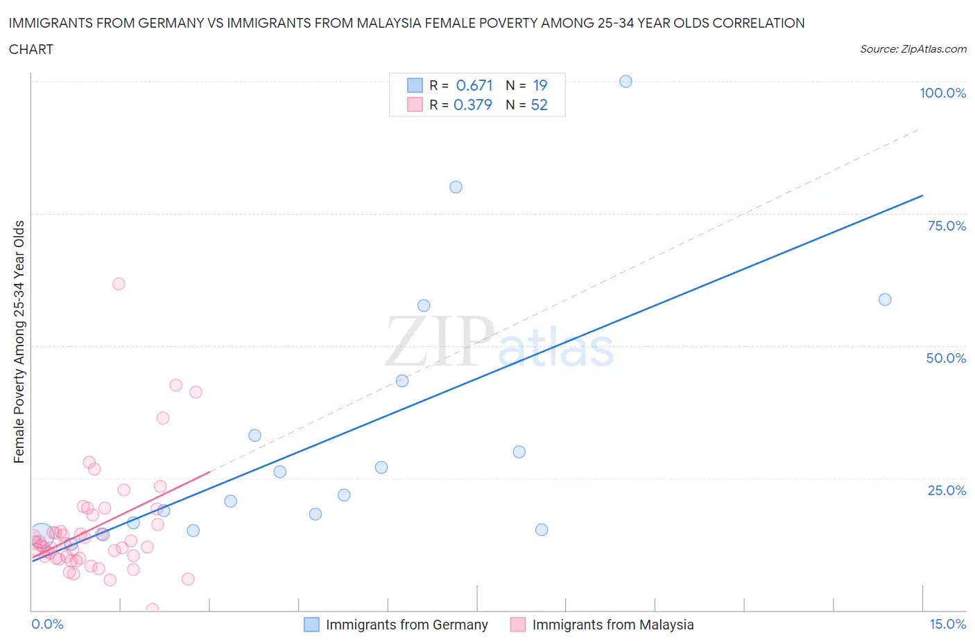 Immigrants from Germany vs Immigrants from Malaysia Female Poverty Among 25-34 Year Olds