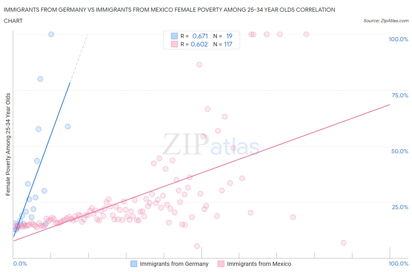 Immigrants from Germany vs Immigrants from Mexico Female Poverty Among 25-34 Year Olds