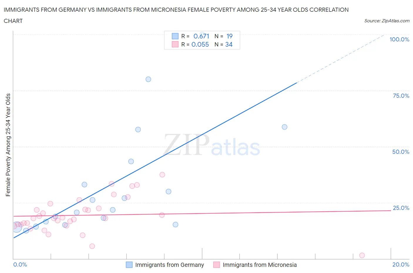 Immigrants from Germany vs Immigrants from Micronesia Female Poverty Among 25-34 Year Olds
