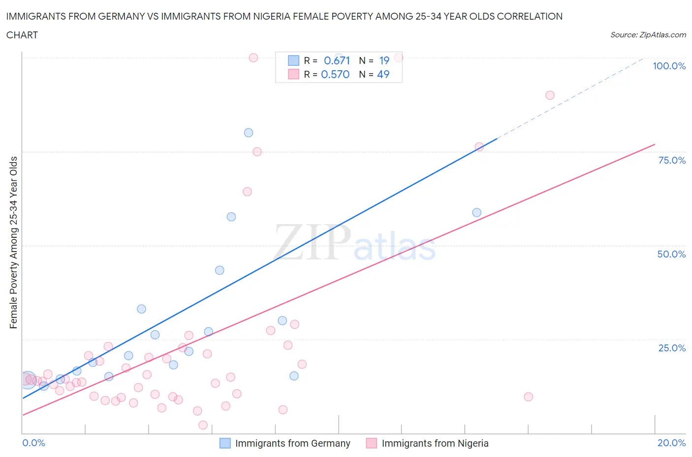Immigrants from Germany vs Immigrants from Nigeria Female Poverty Among 25-34 Year Olds