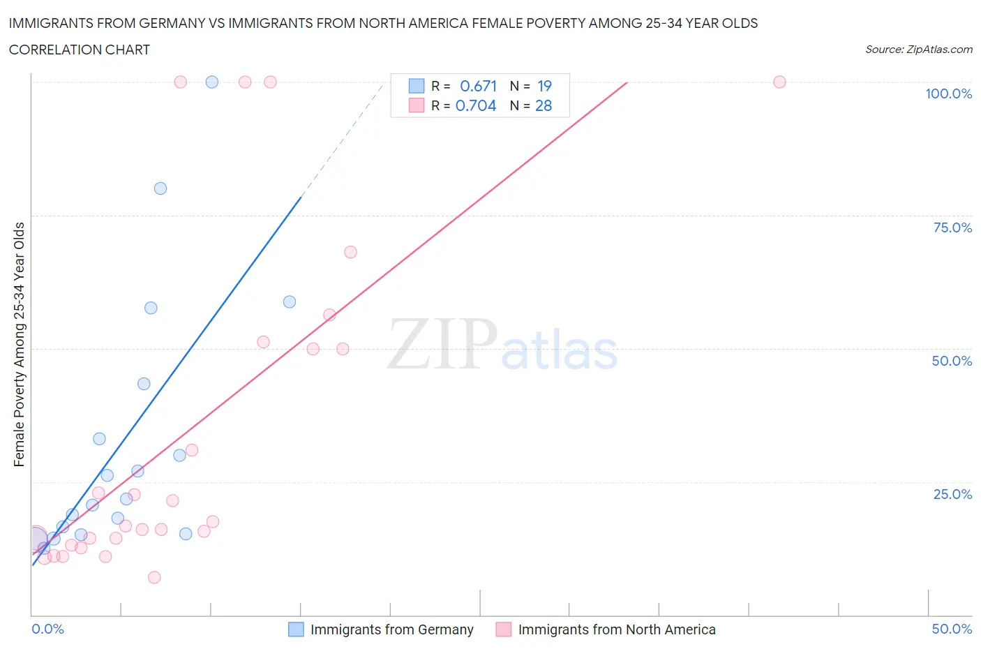 Immigrants from Germany vs Immigrants from North America Female Poverty Among 25-34 Year Olds
