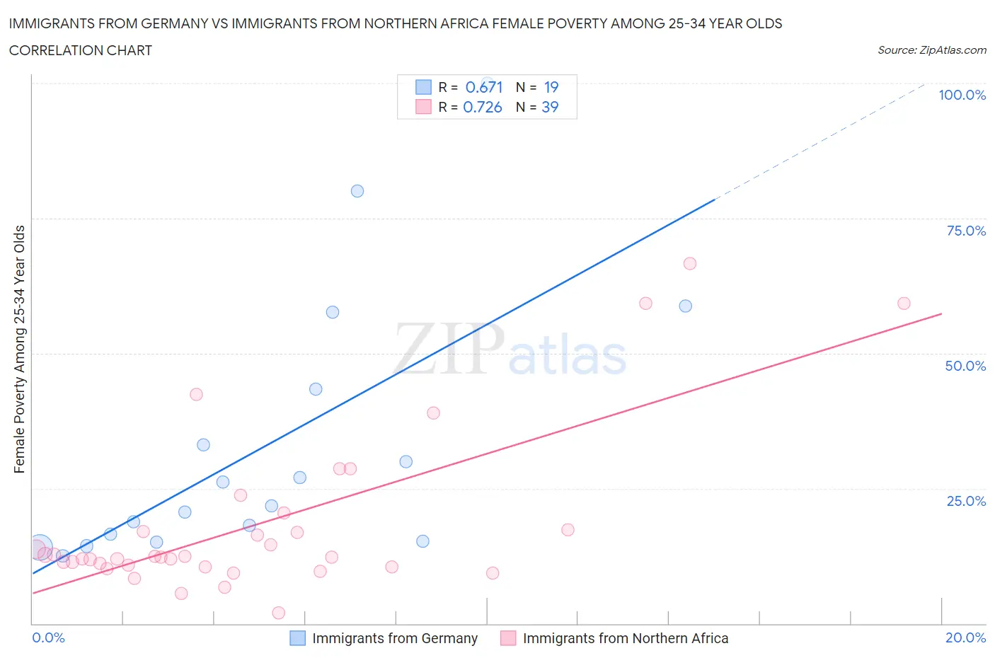 Immigrants from Germany vs Immigrants from Northern Africa Female Poverty Among 25-34 Year Olds