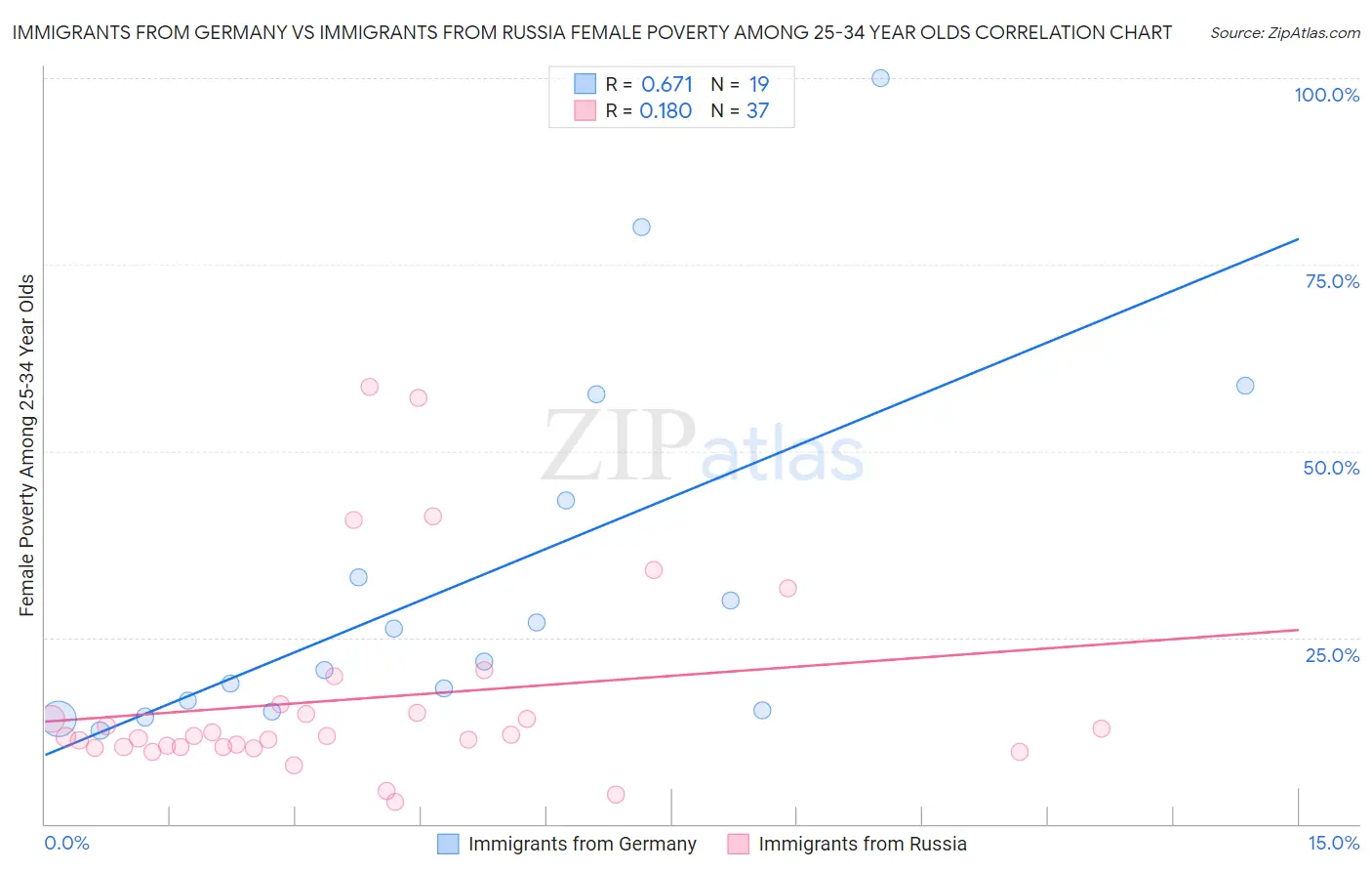 Immigrants from Germany vs Immigrants from Russia Female Poverty Among 25-34 Year Olds