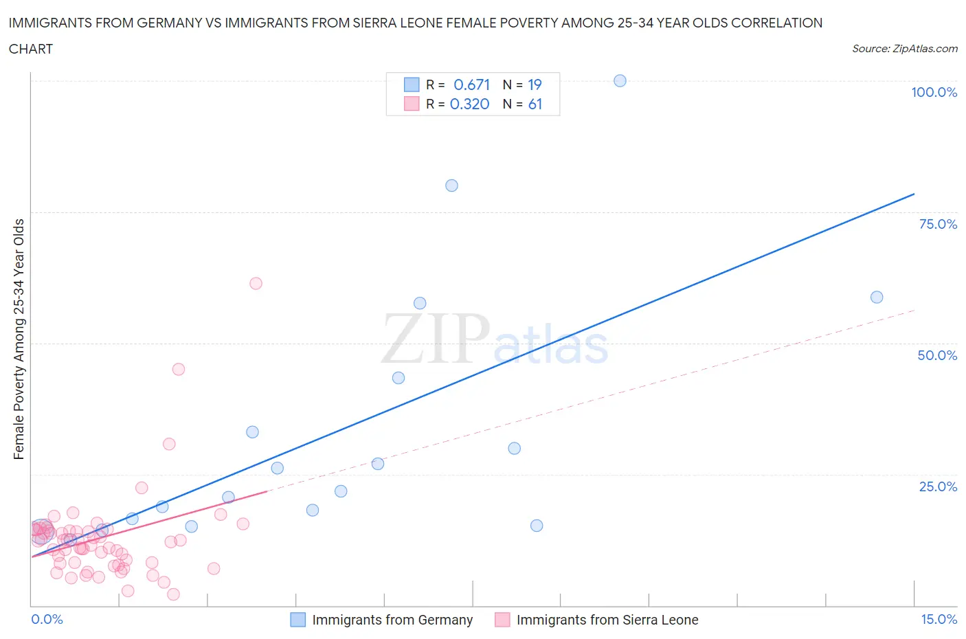 Immigrants from Germany vs Immigrants from Sierra Leone Female Poverty Among 25-34 Year Olds
