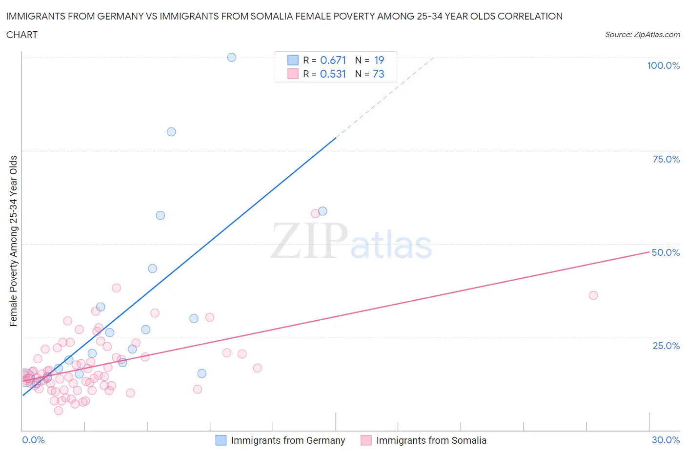 Immigrants from Germany vs Immigrants from Somalia Female Poverty Among 25-34 Year Olds