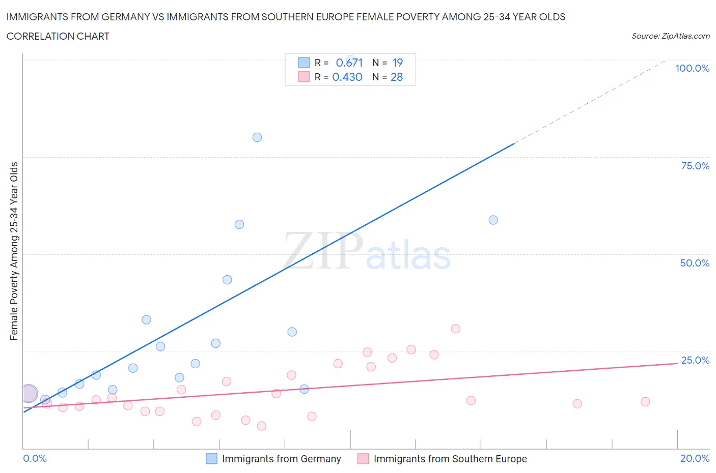 Immigrants from Germany vs Immigrants from Southern Europe Female Poverty Among 25-34 Year Olds