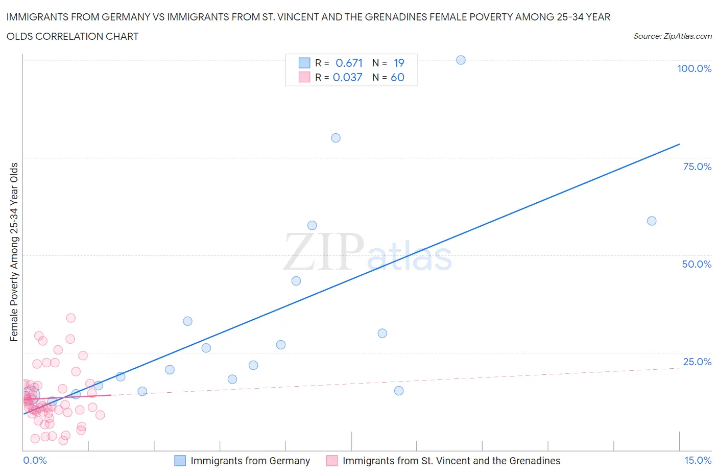Immigrants from Germany vs Immigrants from St. Vincent and the Grenadines Female Poverty Among 25-34 Year Olds