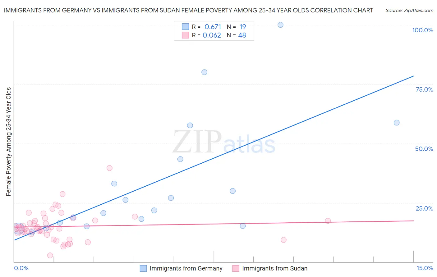 Immigrants from Germany vs Immigrants from Sudan Female Poverty Among 25-34 Year Olds