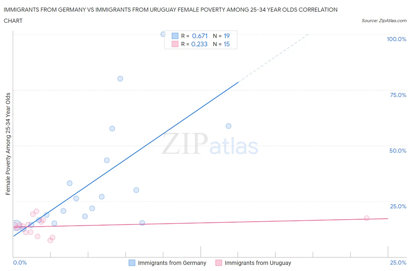 Immigrants from Germany vs Immigrants from Uruguay Female Poverty Among 25-34 Year Olds
