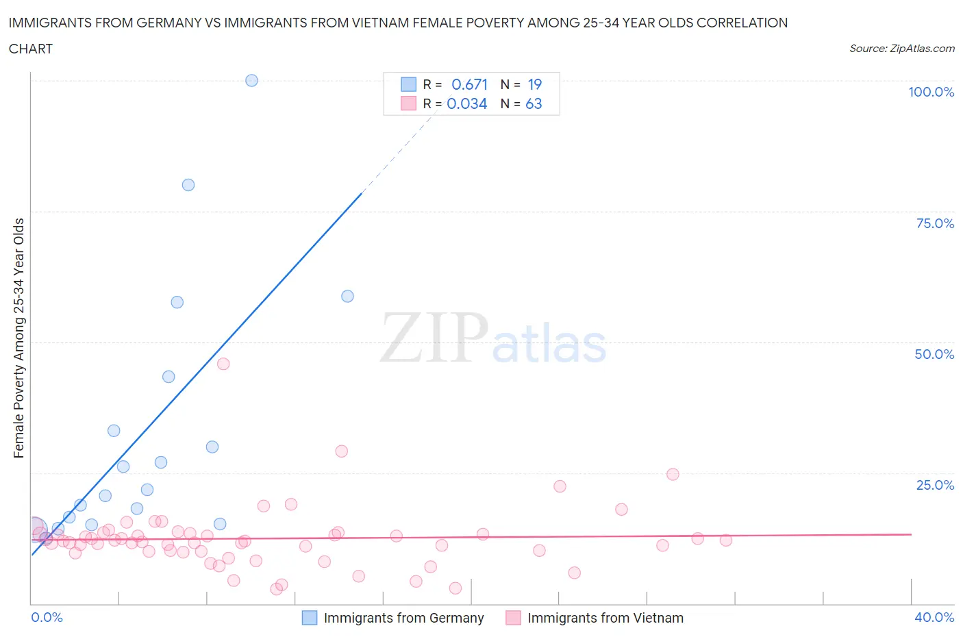 Immigrants from Germany vs Immigrants from Vietnam Female Poverty Among 25-34 Year Olds