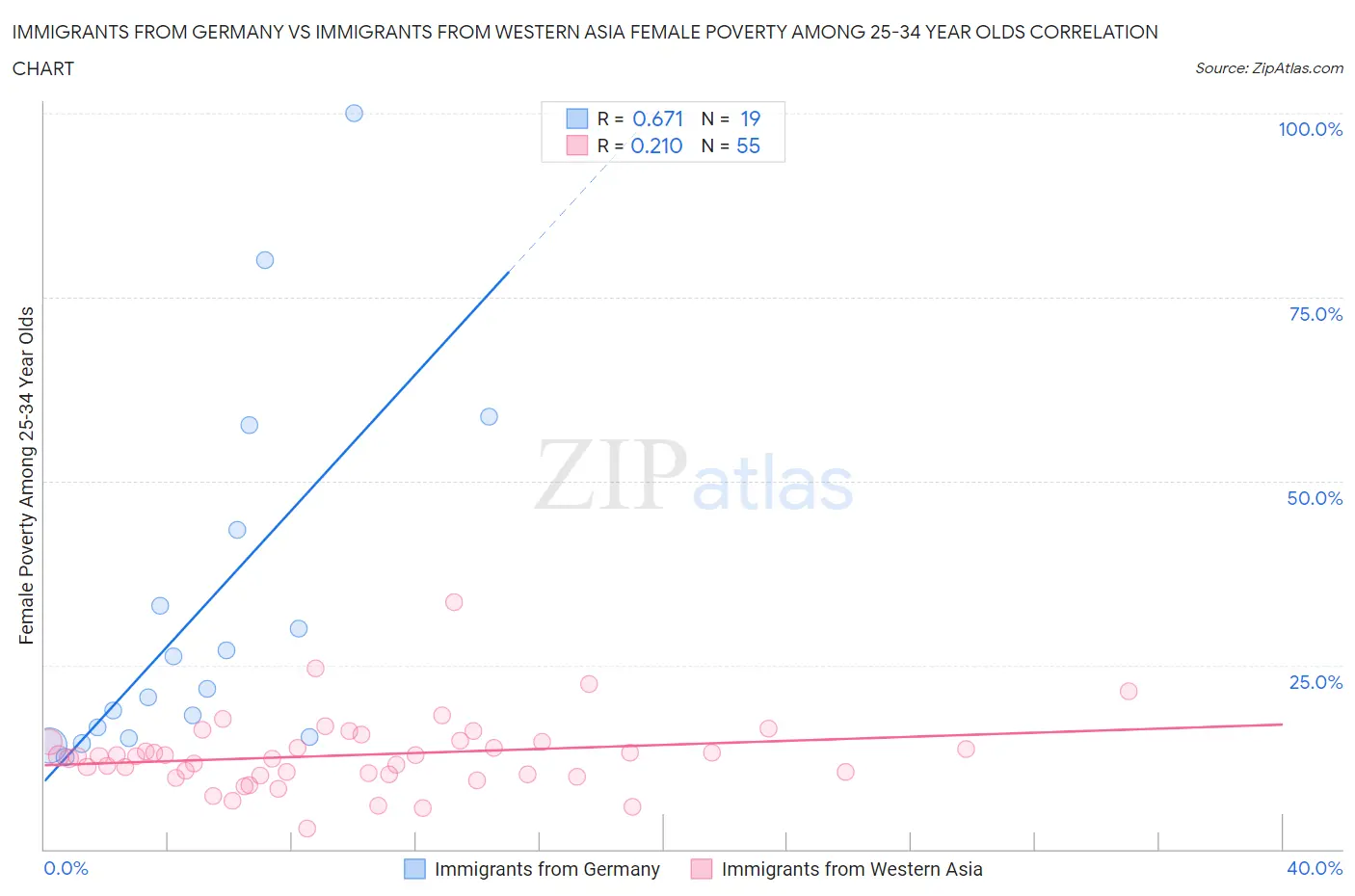 Immigrants from Germany vs Immigrants from Western Asia Female Poverty Among 25-34 Year Olds