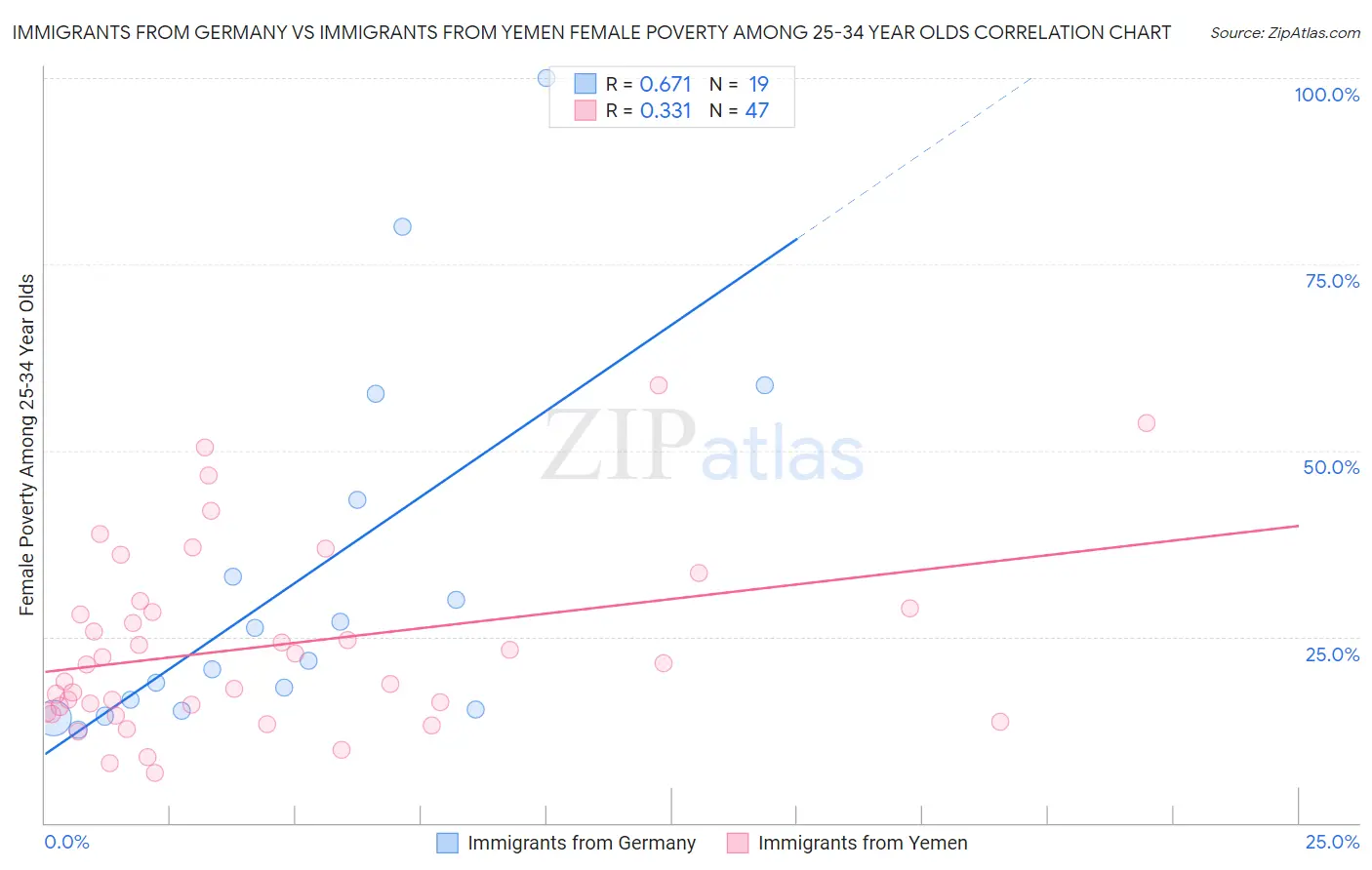 Immigrants from Germany vs Immigrants from Yemen Female Poverty Among 25-34 Year Olds