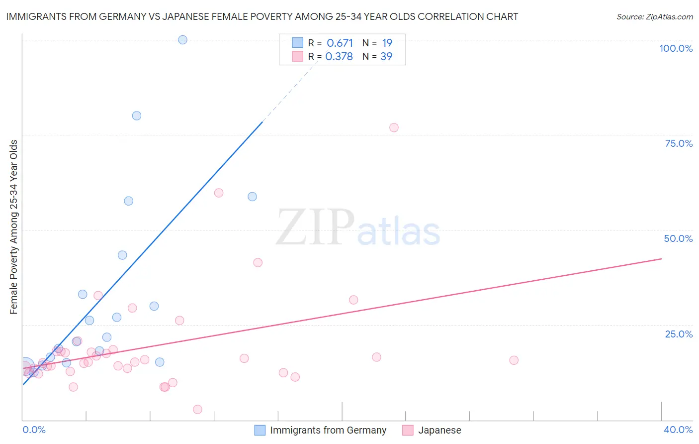 Immigrants from Germany vs Japanese Female Poverty Among 25-34 Year Olds
