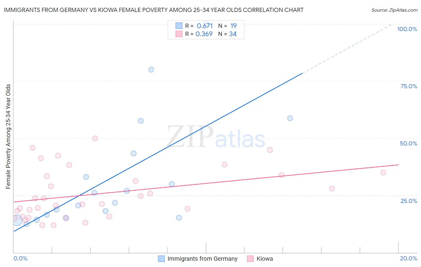 Immigrants from Germany vs Kiowa Female Poverty Among 25-34 Year Olds