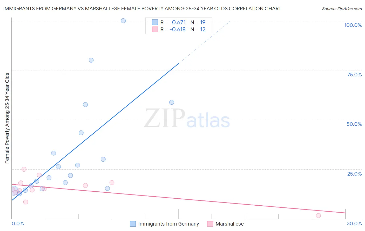 Immigrants from Germany vs Marshallese Female Poverty Among 25-34 Year Olds