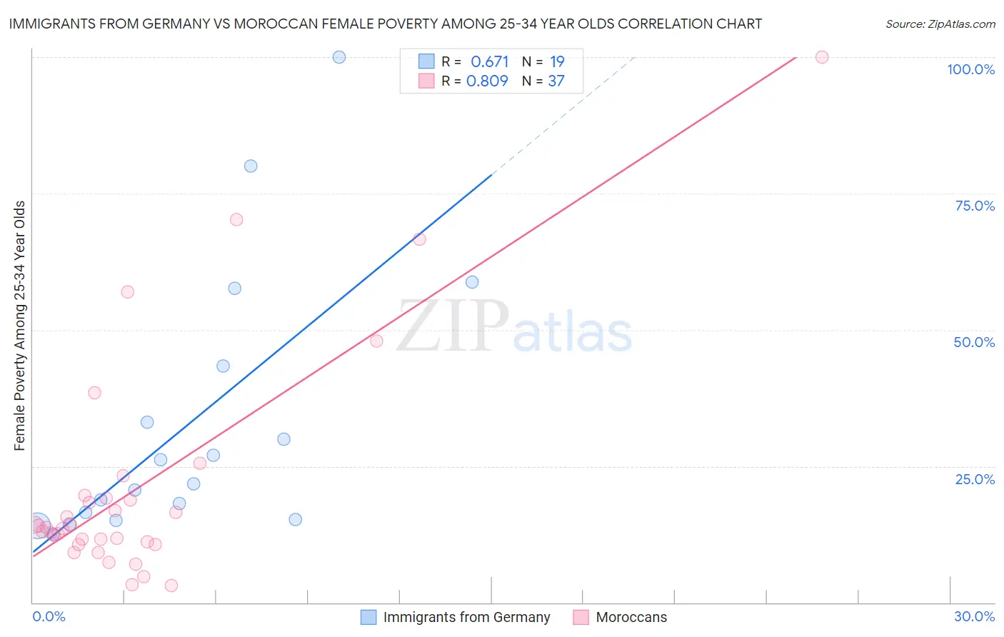 Immigrants from Germany vs Moroccan Female Poverty Among 25-34 Year Olds