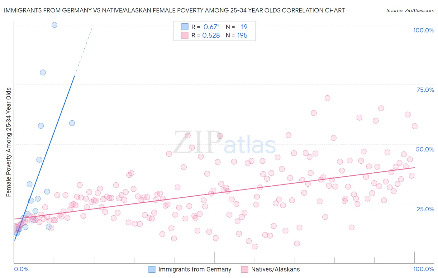 Immigrants from Germany vs Native/Alaskan Female Poverty Among 25-34 Year Olds