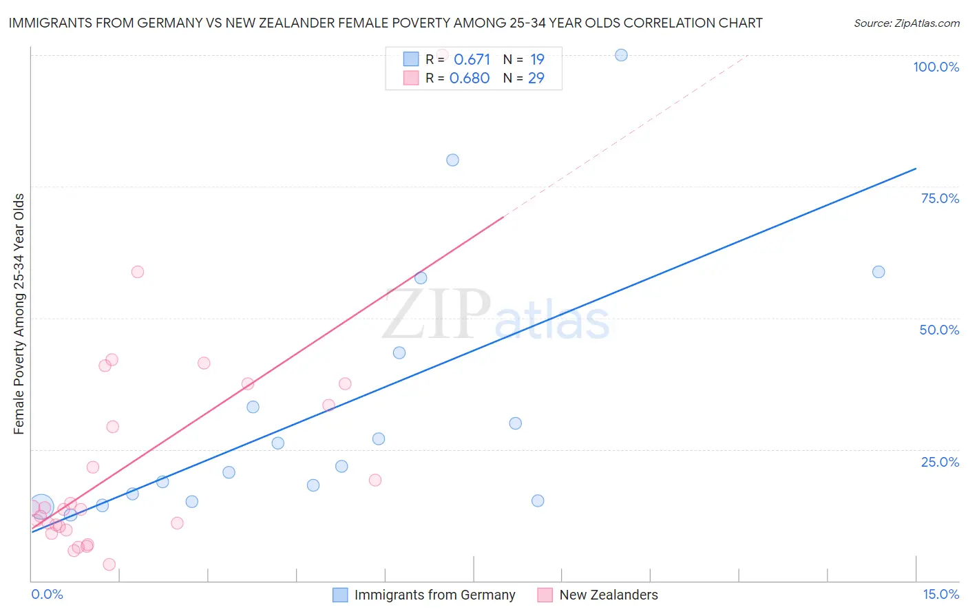 Immigrants from Germany vs New Zealander Female Poverty Among 25-34 Year Olds