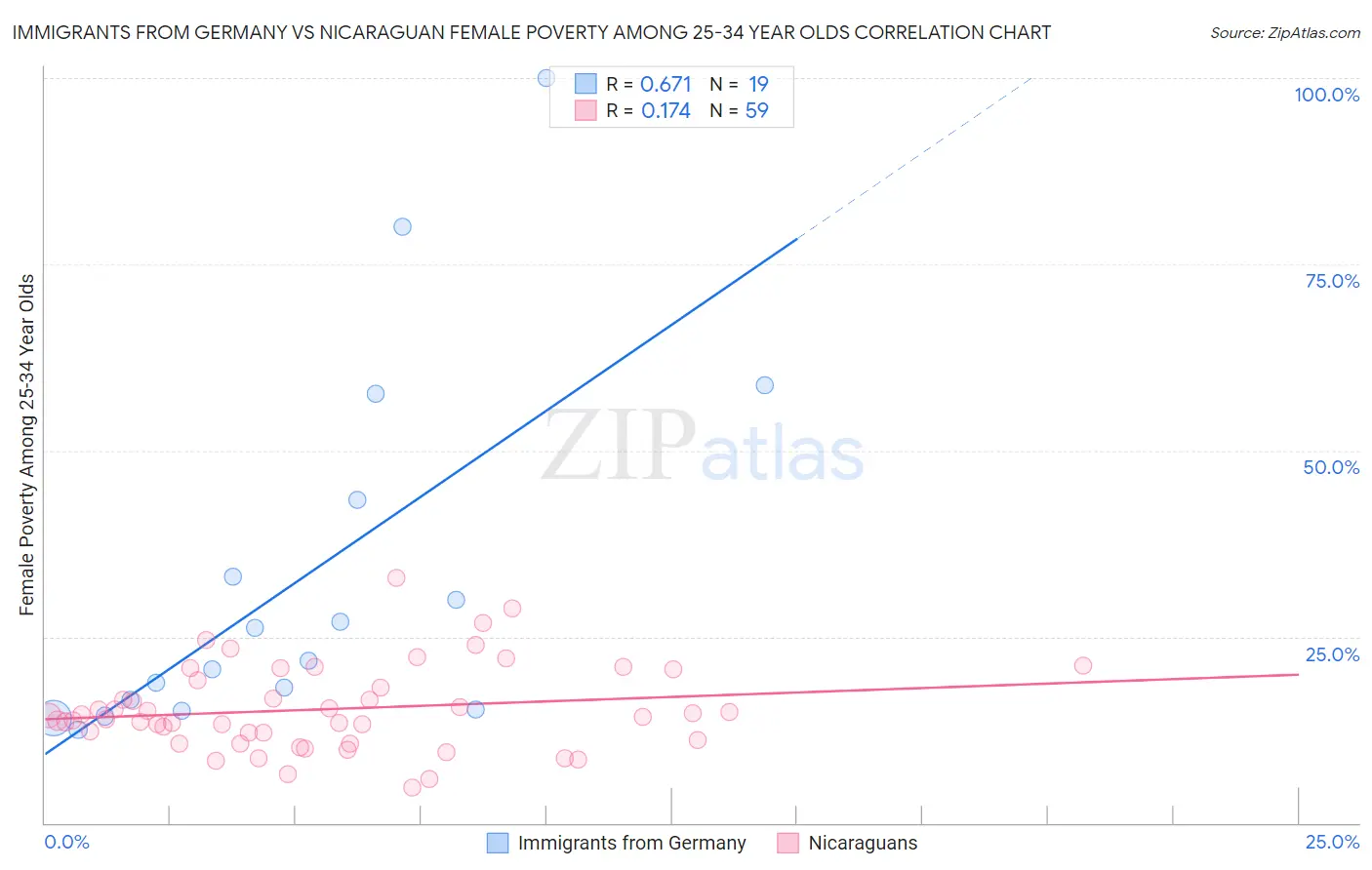 Immigrants from Germany vs Nicaraguan Female Poverty Among 25-34 Year Olds